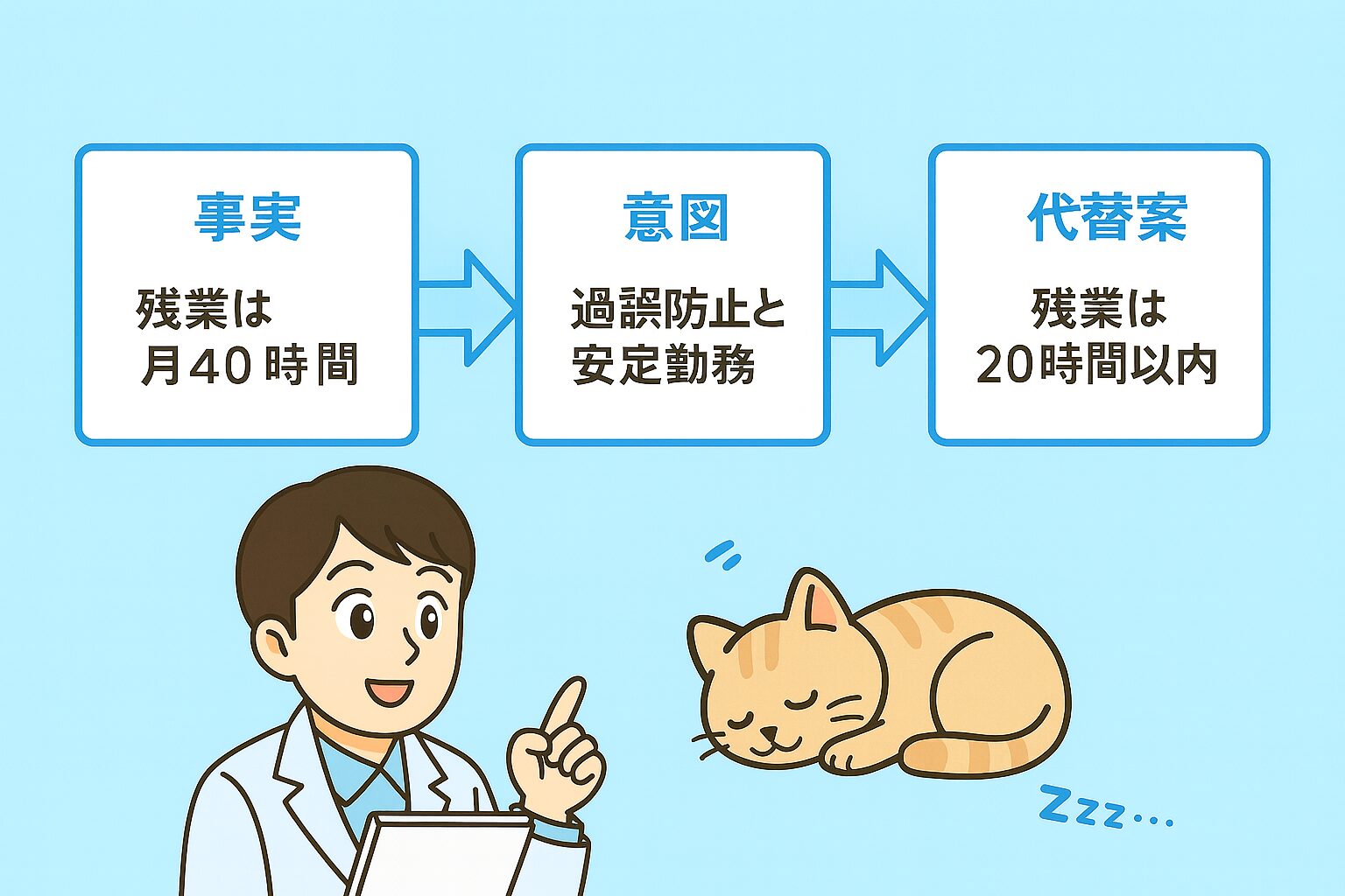 薬局オフィス風の背景に、条件交渉の流れを示すフローチャート「事実 → 意図 → 代替案」が描かれている。例として「残業は月40時間 → 過誤防止と安定勤務 → 残業は月20時間以内」が表示され、下では猫のココが丸まって「Zzz…」と寝ているユーモラスなイラスト。